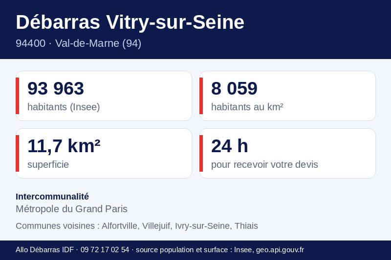 Fiche repères de Vitry-sur-Seine : population, densité, superficie et communes voisines