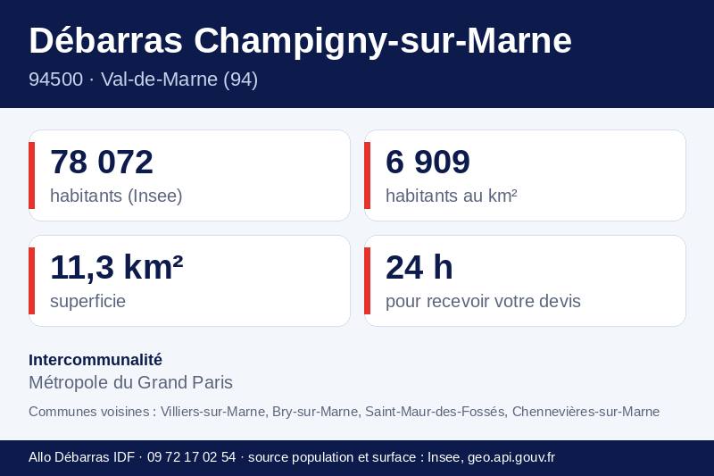 Fiche repères de Champigny-sur-Marne : population, densité, superficie et communes voisines