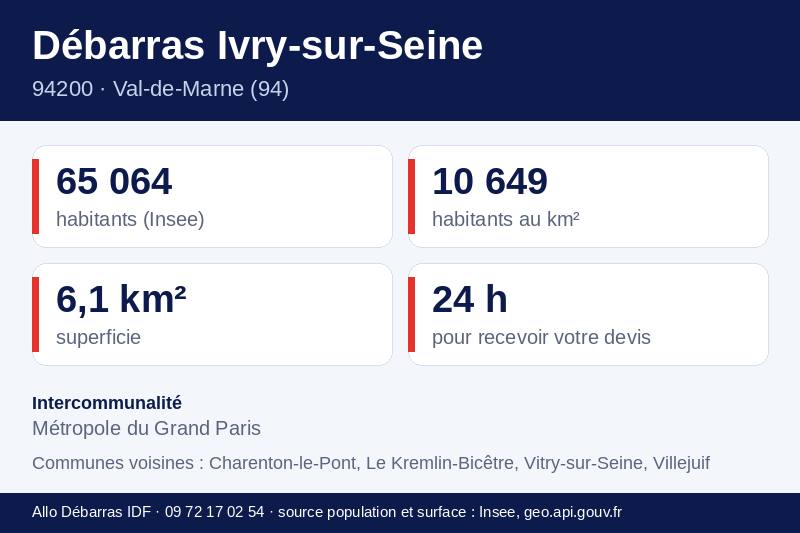 Fiche repères d'Ivry-sur-Seine : population, densité, superficie et communes voisines