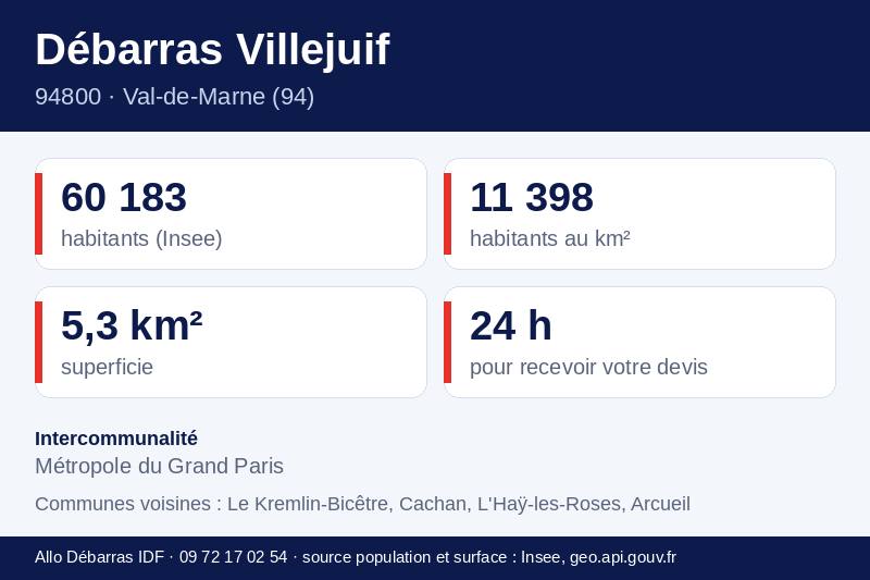 Fiche repères de Villejuif : population, densité, superficie et communes voisines
