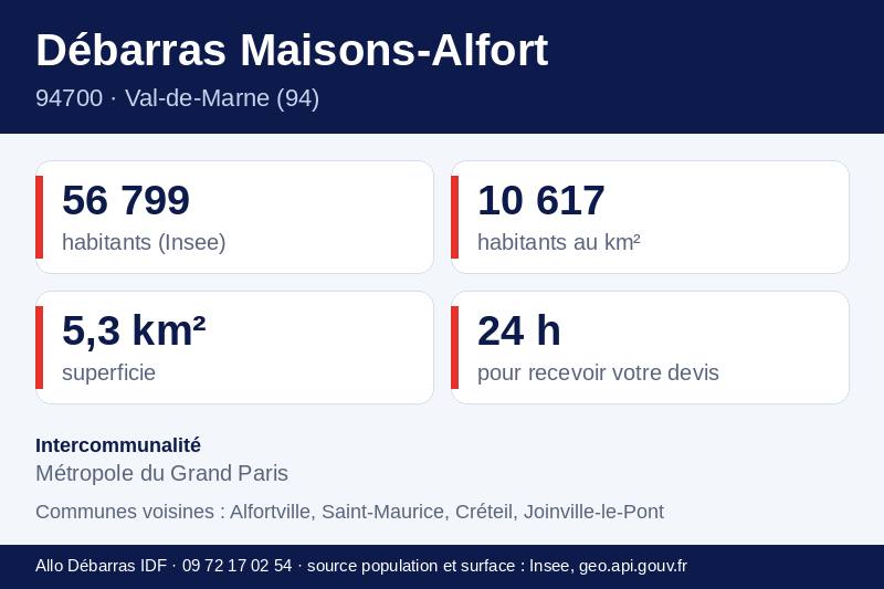 Fiche repères de Maisons-Alfort : population, densité, superficie et communes voisines