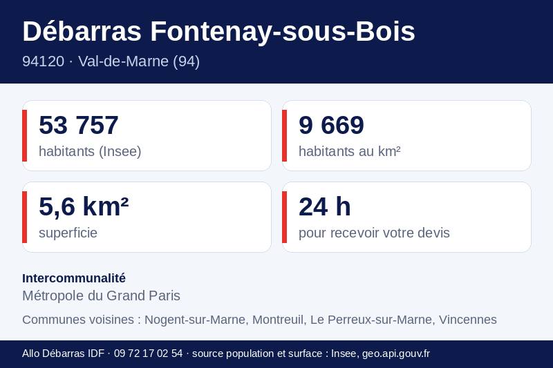 Fiche repères de Fontenay-sous-Bois : population, densité, superficie et communes voisines
