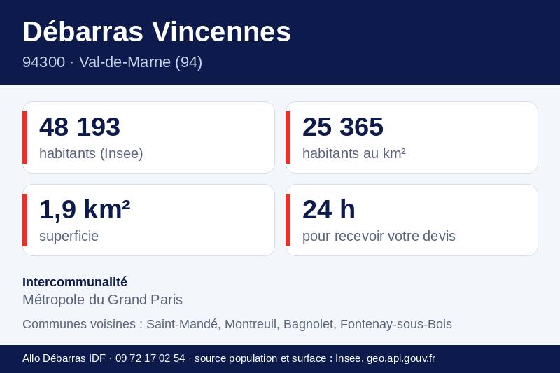 Fiche repères de Vincennes : population, densité, superficie et communes voisines