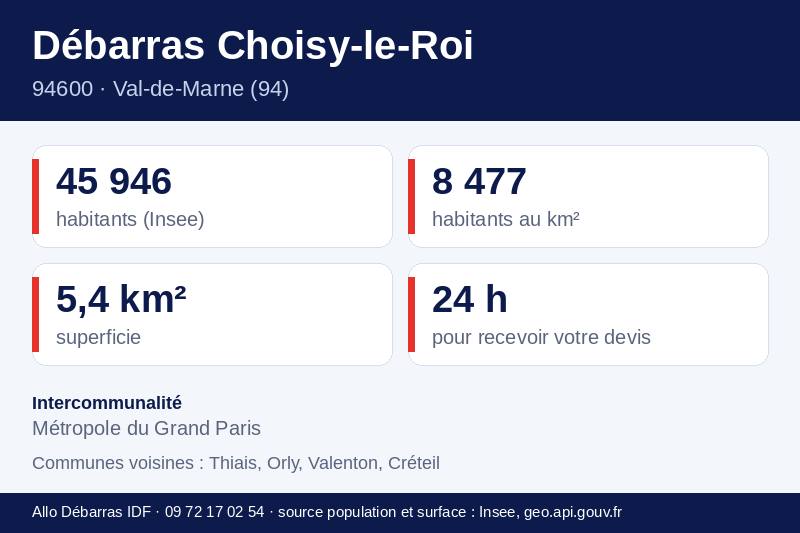 Fiche repères de Choisy-le-Roi : population, densité, superficie et communes voisines