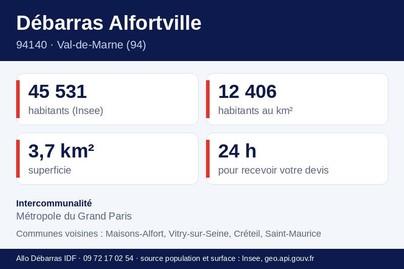 Fiche repères d'Alfortville : population, densité, superficie et communes voisines