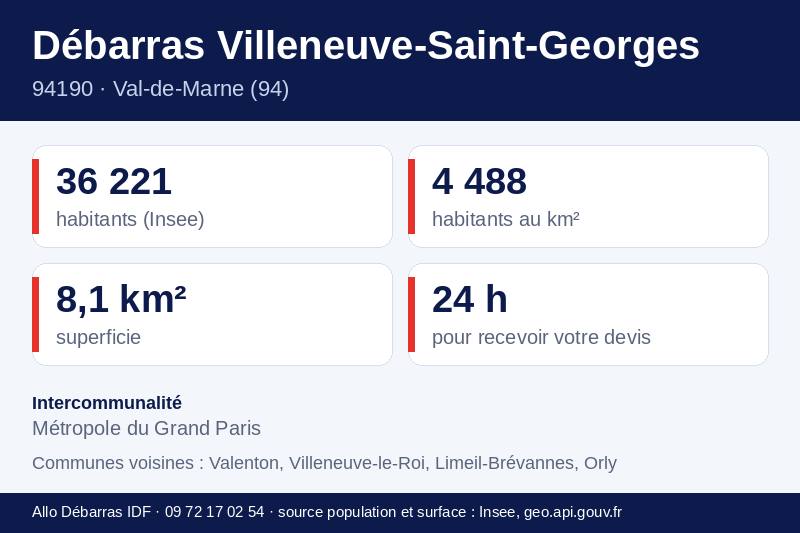 Fiche repères de Villeneuve-Saint-Georges : population, densité, superficie et communes voisines