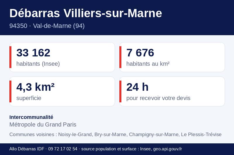 Fiche repères de Villiers-sur-Marne : population, densité, superficie et communes voisines