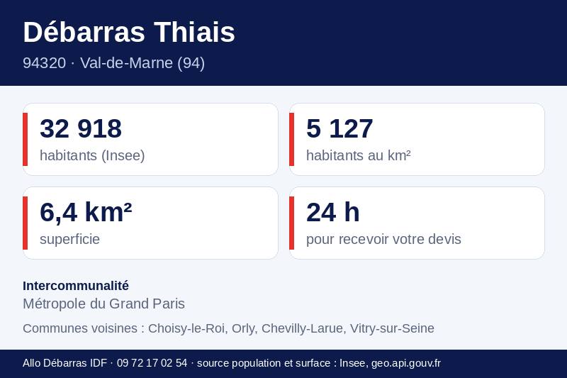 Fiche repères de Thiais : population, densité, superficie et communes voisines
