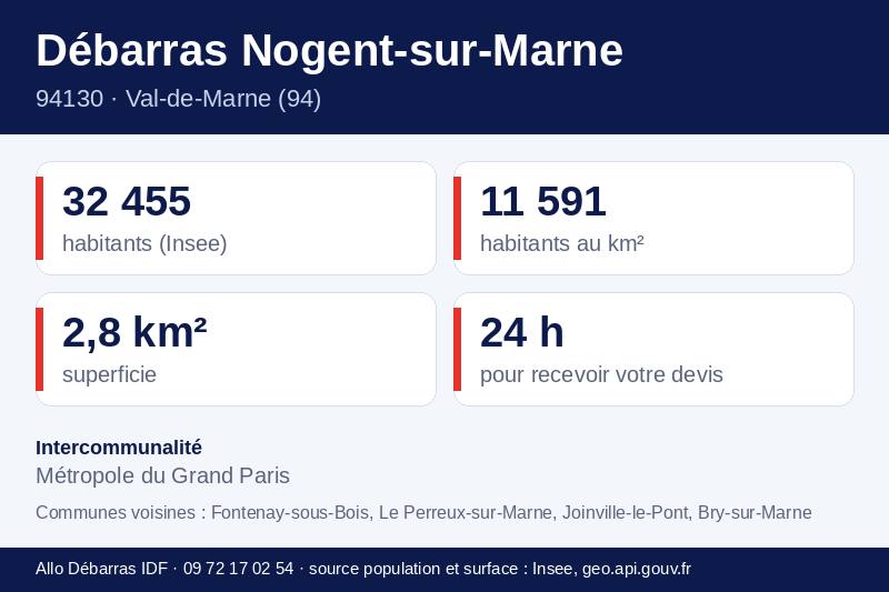 Fiche repères de Nogent-sur-Marne : population, densité, superficie et communes voisines