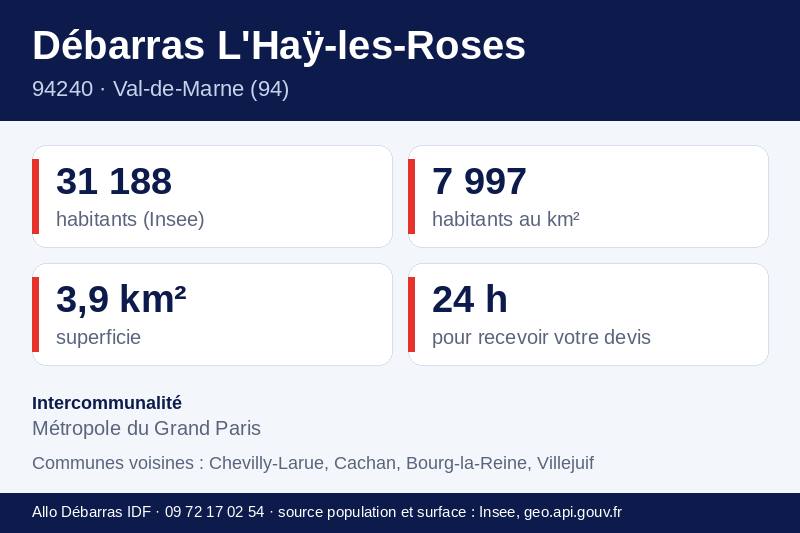Fiche repères de L'Haÿ-les-Roses : population, densité, superficie et communes voisines