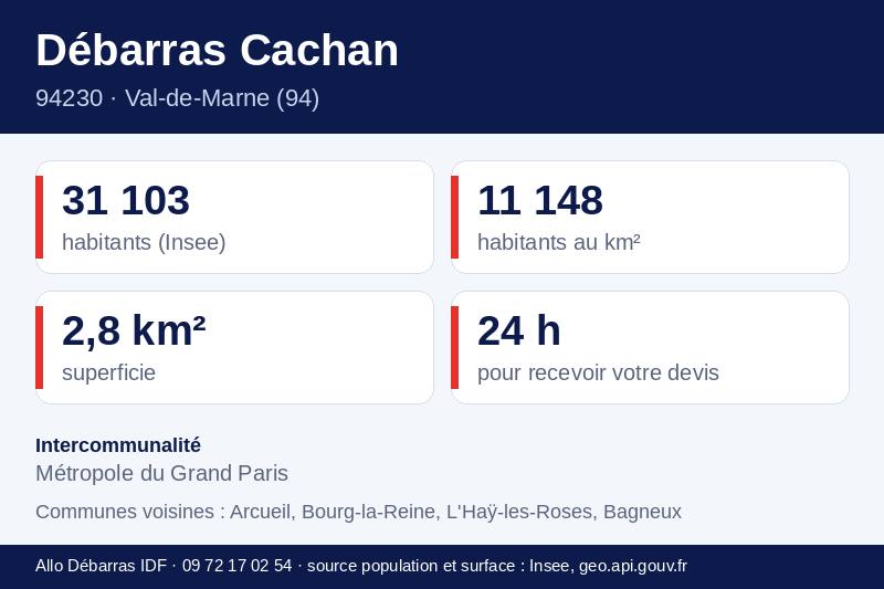 Fiche repères de Cachan : population, densité, superficie et communes voisines