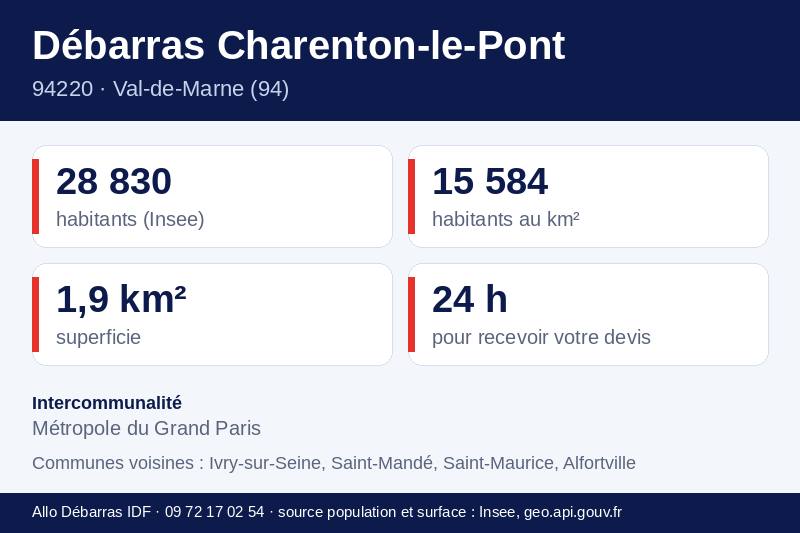 Fiche repères de Charenton-le-Pont : population, densité, superficie et communes voisines
