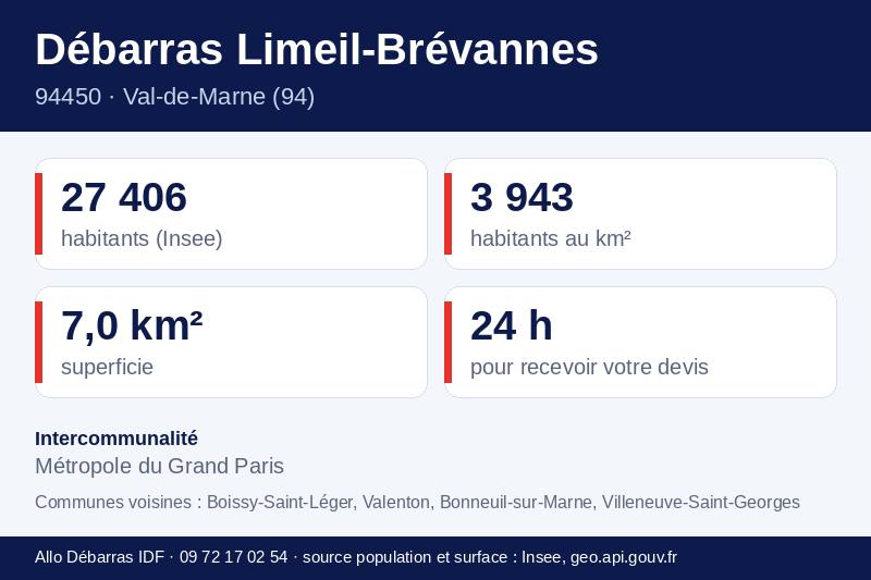 Fiche repères de Limeil-Brévannes : population, densité, superficie et communes voisines