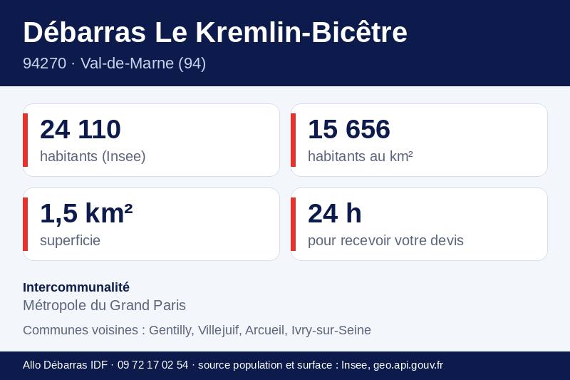 Fiche repères du Kremlin-Bicêtre : population, densité, superficie et communes voisines