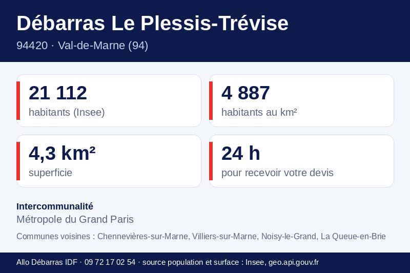 Fiche repères du Plessis-Trévise : population, densité, superficie et communes voisines