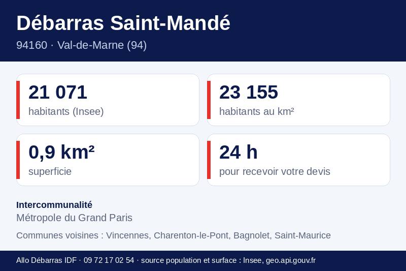 Fiche repères de Saint-Mandé : population, densité, superficie et communes voisines