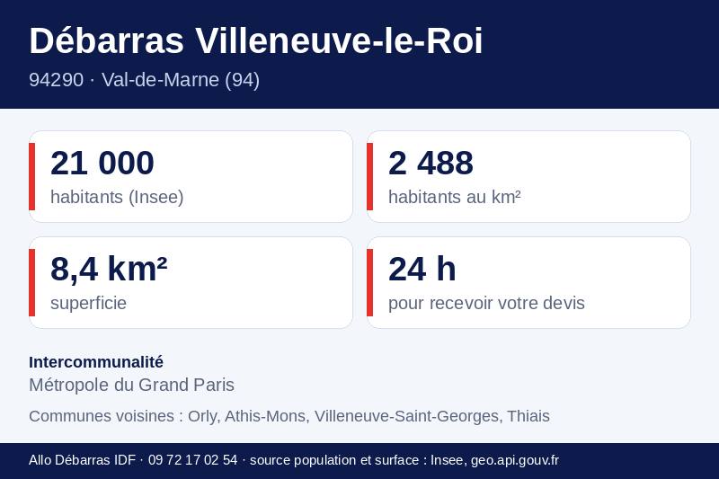 Fiche repères de Villeneuve-le-Roi : population, densité, superficie et communes voisines