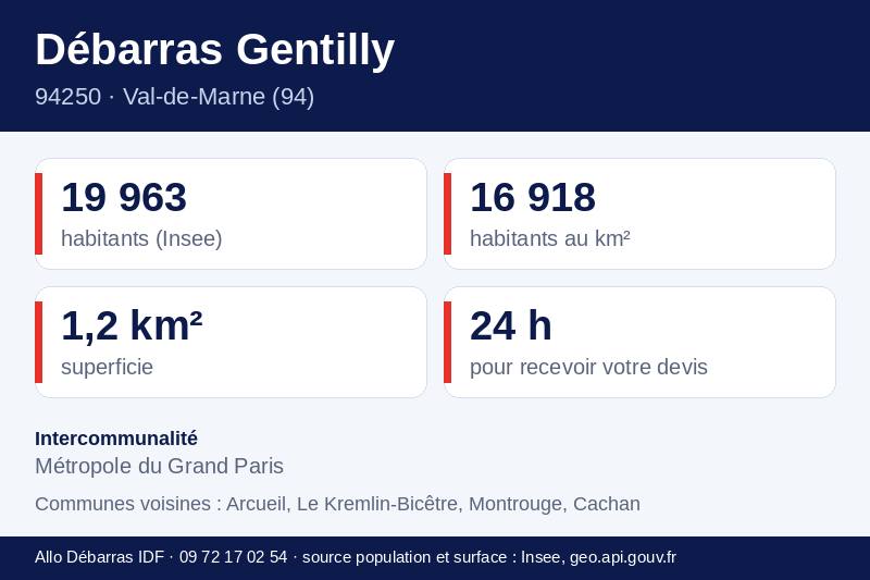 Fiche repères de Gentilly : population, densité, superficie et communes voisines