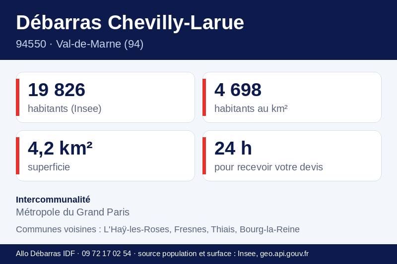 Fiche repères de Chevilly-Larue : population, densité, superficie et communes voisines
