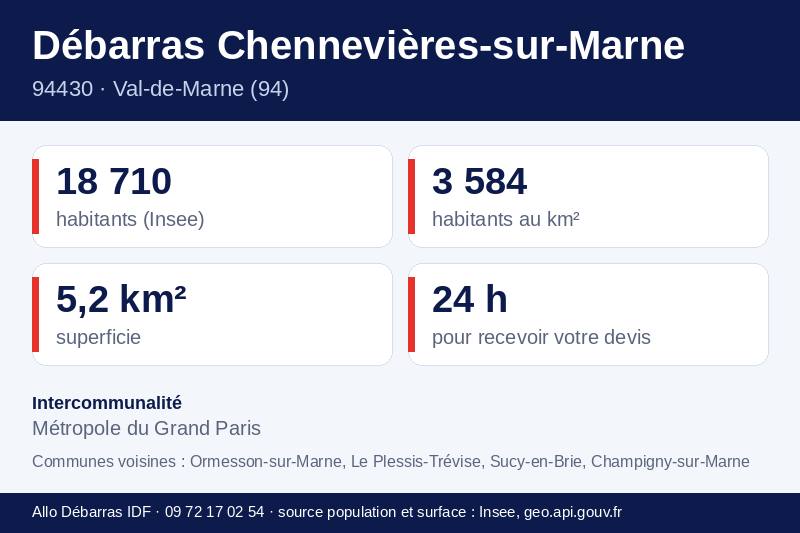 Fiche repères de Chennevières-sur-Marne : population, densité, superficie et communes voisines