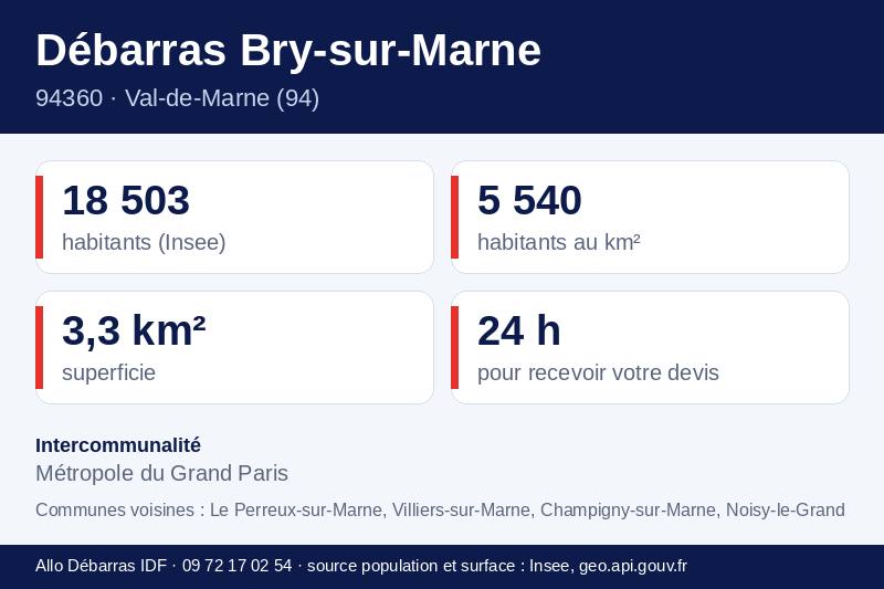 Fiche repères de Bry-sur-Marne : population, densité, superficie et communes voisines