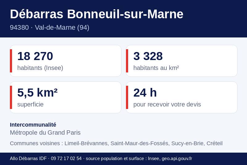 Fiche repères de Bonneuil-sur-Marne : population, densité, superficie et communes voisines