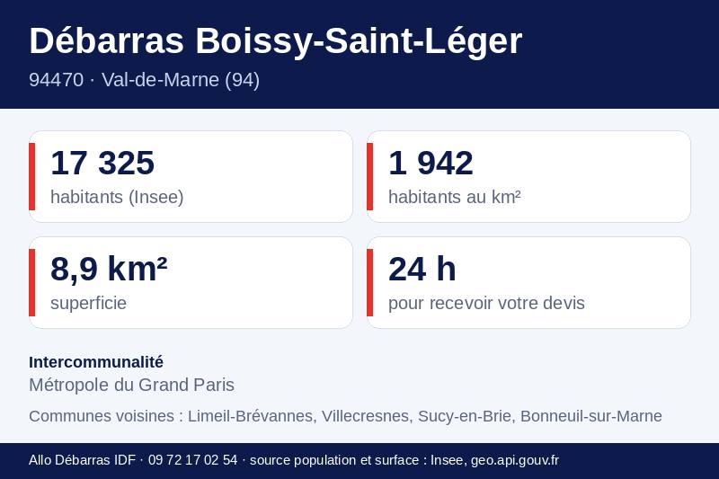 Fiche repères de Boissy-Saint-Léger : population, densité, superficie et communes voisines