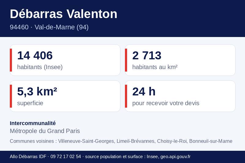 Fiche repères de Valenton : population, densité, superficie et communes voisines