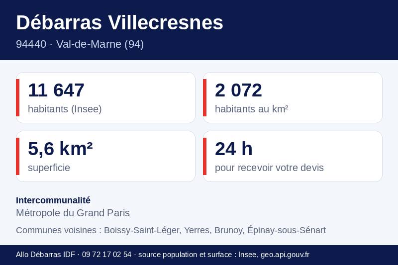 Fiche repères de Villecresnes : population, densité, superficie et communes voisines