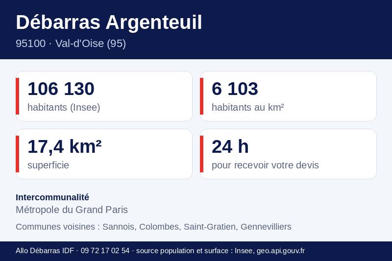 Fiche repères d'Argenteuil : population, densité, superficie et communes voisines