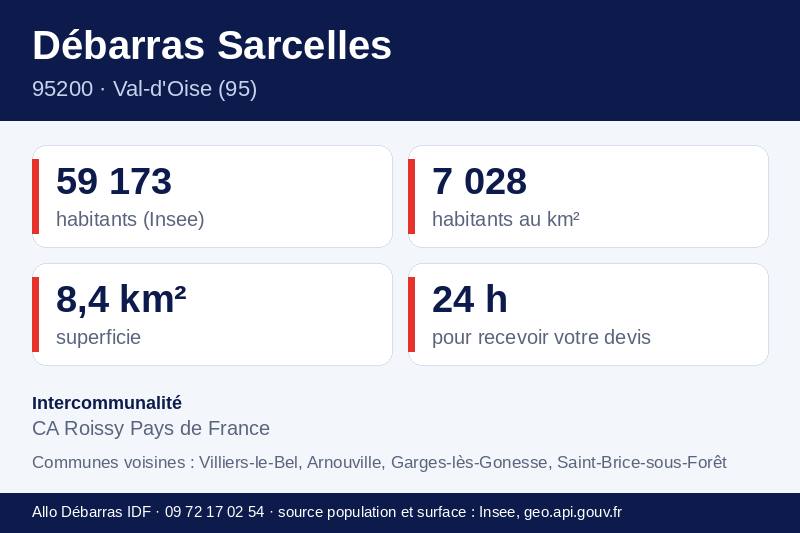 Fiche repères de Sarcelles : population, densité, superficie et communes voisines