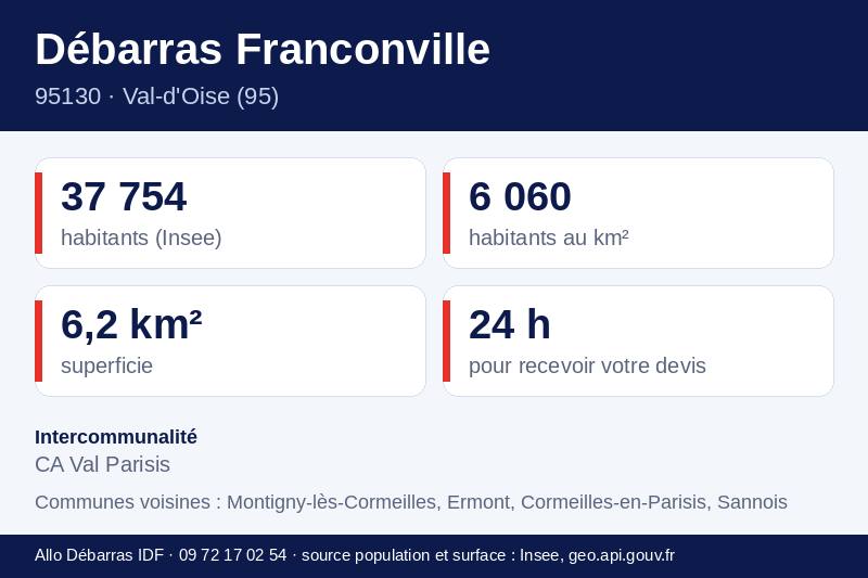 Fiche repères de Franconville : population, densité, superficie et communes voisines