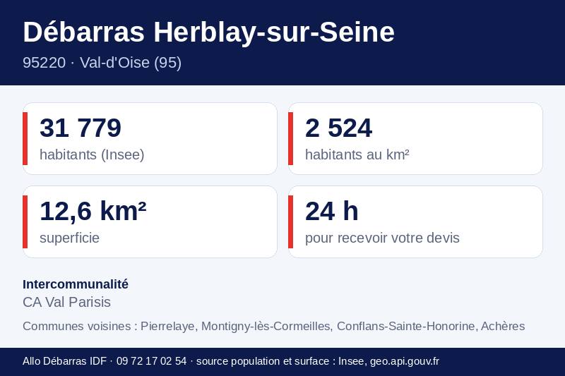 Fiche repères de Herblay-sur-Seine : population, densité, superficie et communes voisines