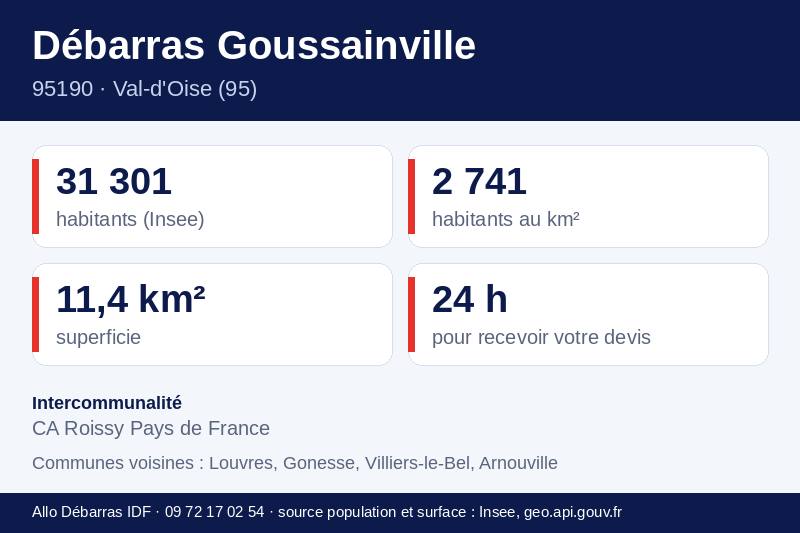 Fiche repères de Goussainville : population, densité, superficie et communes voisines