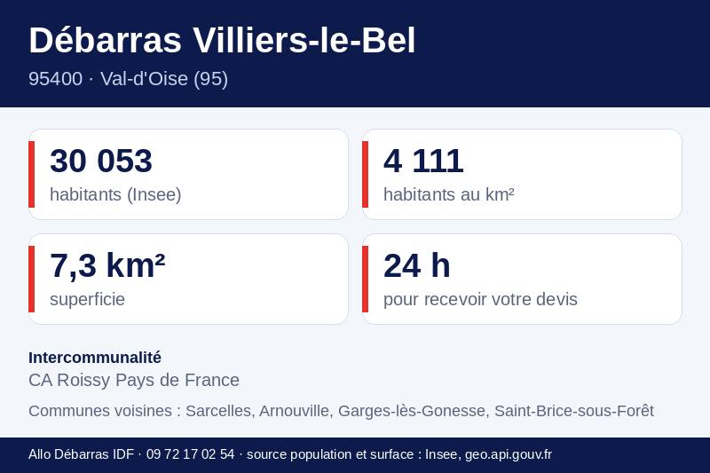 Fiche repères de Villiers-le-Bel : population, densité, superficie et communes voisines