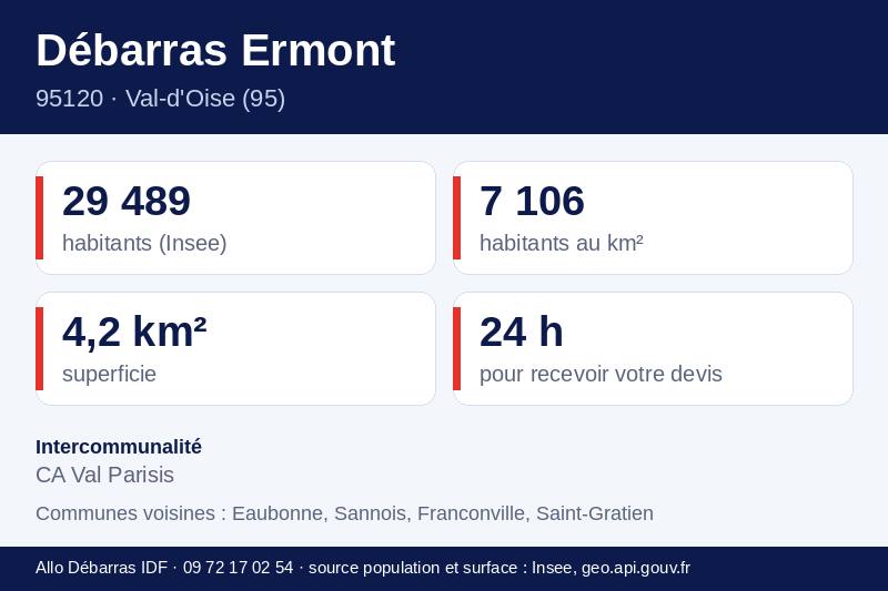 Fiche repères d'Ermont : population, densité, superficie et communes voisines