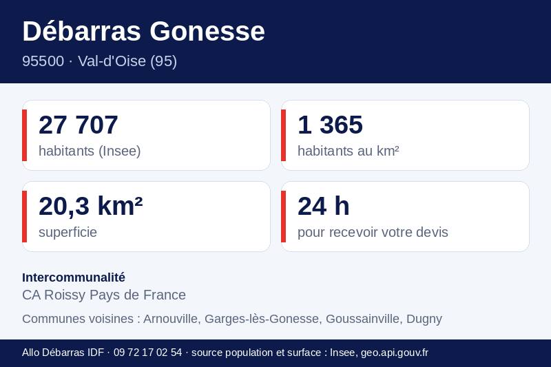 Fiche repères de Gonesse : population, densité, superficie et communes voisines