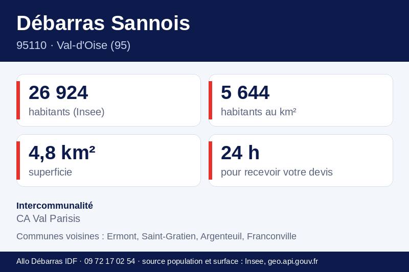 Fiche repères de Sannois : population, densité, superficie et communes voisines