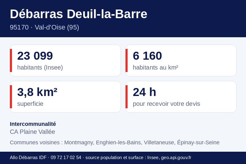 Fiche repères de Deuil-la-Barre : population, densité, superficie et communes voisines