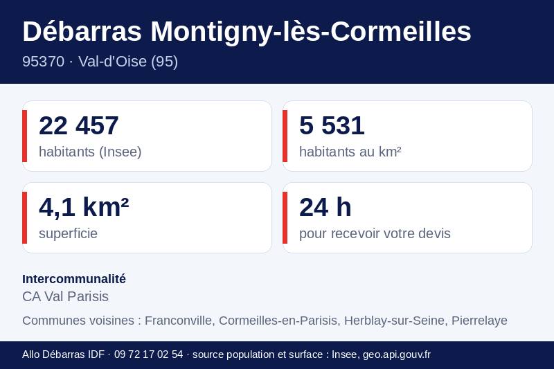 Fiche repères de Montigny-lès-Cormeilles : population, densité, superficie et communes voisines
