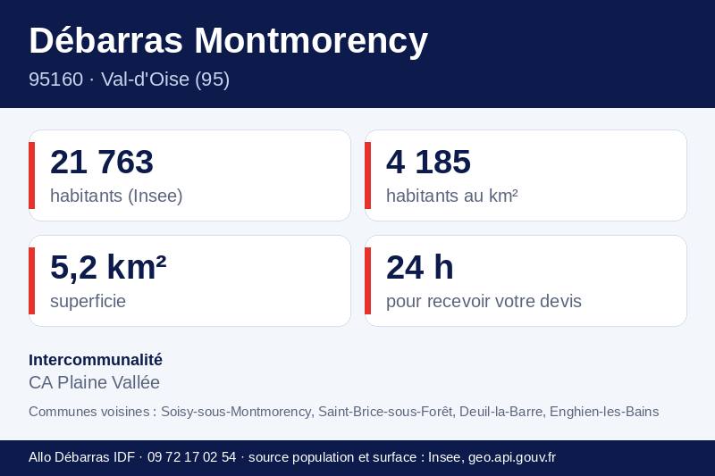 Fiche repères de Montmorency : population, densité, superficie et communes voisines