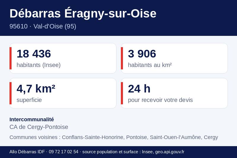 Fiche repères d'Éragny-sur-Oise : population, densité, superficie et communes voisines