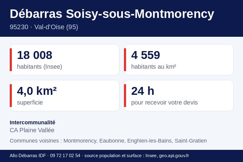 Fiche repères de Soisy-sous-Montmorency : population, densité, superficie et communes voisines