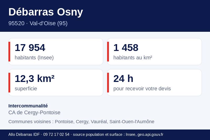 Fiche repères d'Osny : population, densité, superficie et communes voisines