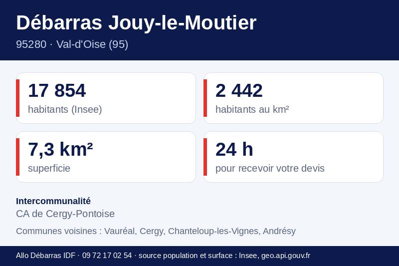 Fiche repères de Jouy-le-Moutier : population, densité, superficie et communes voisines