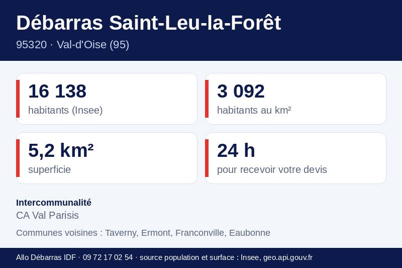 Fiche repères de Saint-Leu-la-Forêt : population, densité, superficie et communes voisines