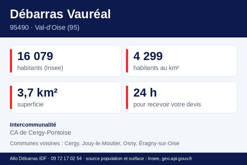 Fiche repères de Vauréal : population, densité, superficie et communes voisines