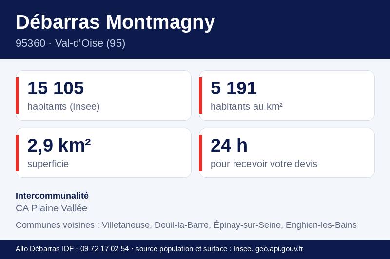 Fiche repères de Montmagny : population, densité, superficie et communes voisines