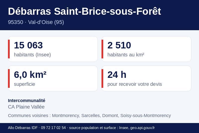 Fiche repères de Saint-Brice-sous-Forêt : population, densité, superficie et communes voisines