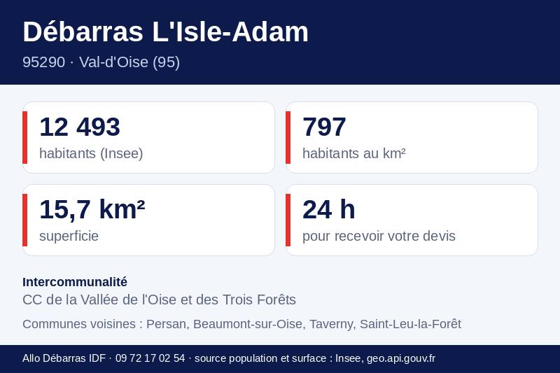Fiche repères de L'Isle-Adam : population, densité, superficie et communes voisines